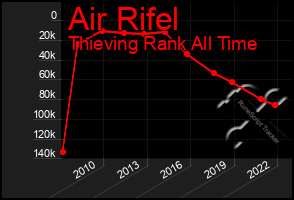 Total Graph of Air Rifel