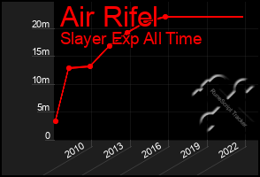 Total Graph of Air Rifel