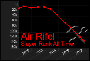 Total Graph of Air Rifel