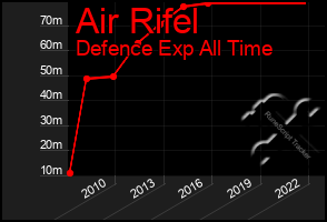 Total Graph of Air Rifel