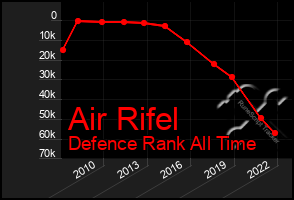 Total Graph of Air Rifel