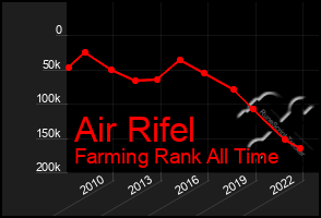 Total Graph of Air Rifel