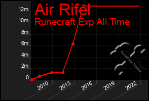 Total Graph of Air Rifel