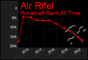 Total Graph of Air Rifel