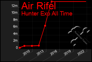 Total Graph of Air Rifel