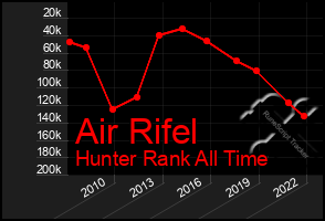 Total Graph of Air Rifel