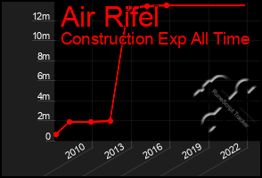 Total Graph of Air Rifel