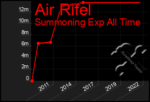 Total Graph of Air Rifel