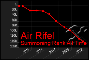 Total Graph of Air Rifel