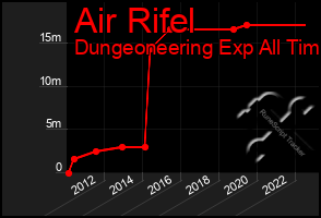 Total Graph of Air Rifel