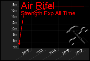 Total Graph of Air Rifel