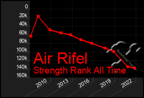 Total Graph of Air Rifel