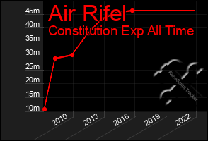 Total Graph of Air Rifel