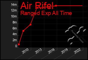 Total Graph of Air Rifel