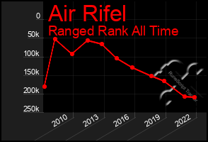 Total Graph of Air Rifel