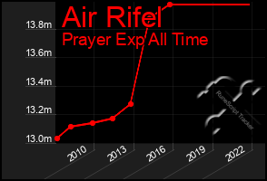Total Graph of Air Rifel