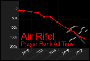 Total Graph of Air Rifel