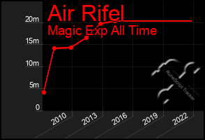 Total Graph of Air Rifel