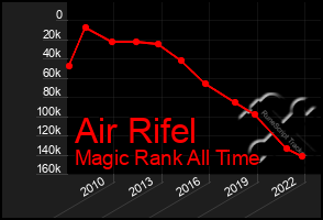 Total Graph of Air Rifel