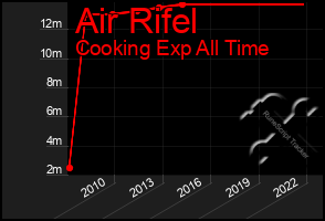 Total Graph of Air Rifel