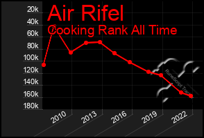 Total Graph of Air Rifel