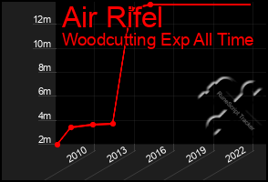 Total Graph of Air Rifel