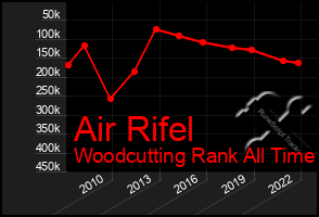 Total Graph of Air Rifel