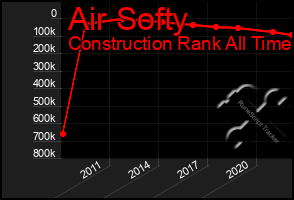 Total Graph of Air Softy