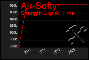 Total Graph of Air Softy