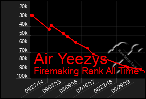 Total Graph of Air Yeezys