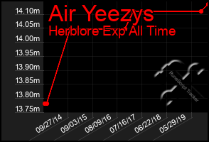 Total Graph of Air Yeezys