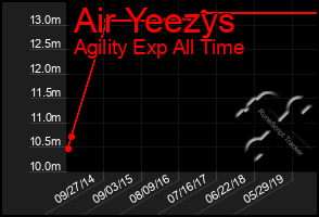 Total Graph of Air Yeezys