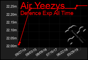 Total Graph of Air Yeezys