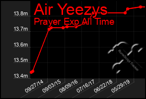 Total Graph of Air Yeezys
