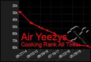 Total Graph of Air Yeezys