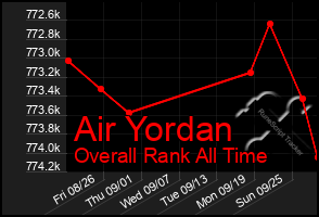 Total Graph of Air Yordan