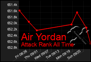 Total Graph of Air Yordan