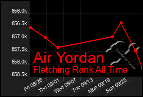 Total Graph of Air Yordan