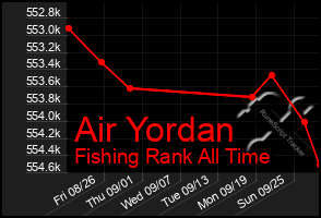 Total Graph of Air Yordan