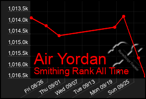 Total Graph of Air Yordan
