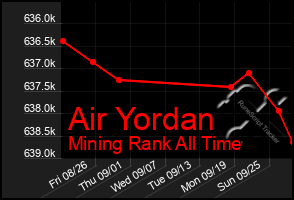 Total Graph of Air Yordan