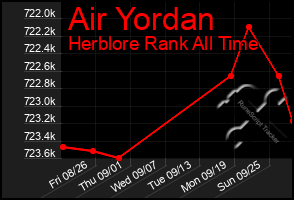 Total Graph of Air Yordan