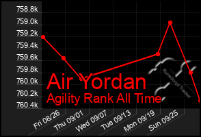 Total Graph of Air Yordan