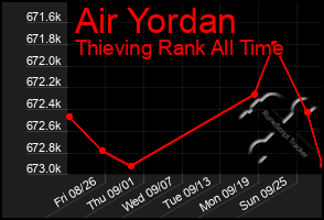 Total Graph of Air Yordan