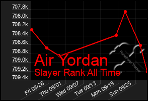 Total Graph of Air Yordan