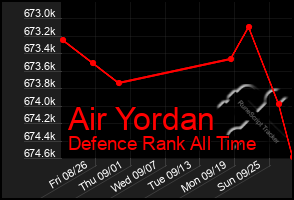 Total Graph of Air Yordan