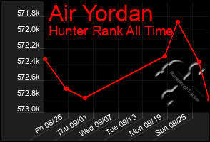 Total Graph of Air Yordan