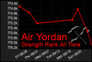 Total Graph of Air Yordan