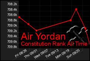 Total Graph of Air Yordan