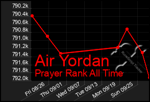 Total Graph of Air Yordan